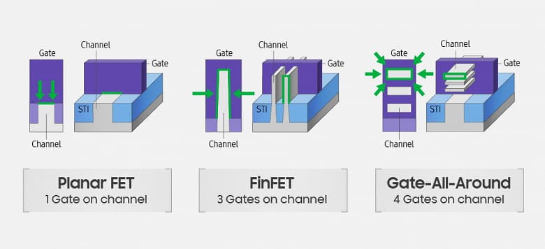У Samsung готовы впервые в мире 3-нанометровые транзисторы GAAFET