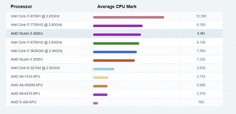 Что будет, если сравнить самый бюджетный мобильный APU Ryzen 4000 и флагманский Intel Core i7 поколения Ice Lake?