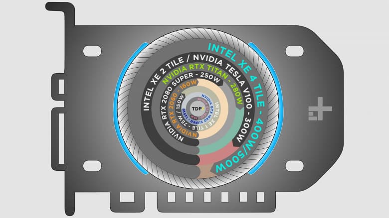 Видеокарты Intel действительно будут многочиповыми. Топовое решение будет иметь TDP в 500 Вт