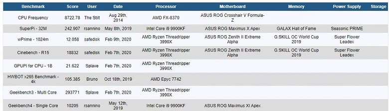 Ryzen Threadripper 3990X только вышел, но уже является лидером по количеству рекордов в основных дисциплинах HWBot