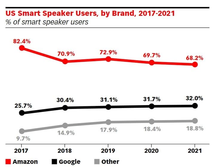 Google в ближайшие годы не удастся догнать Amazon на американском рынке умных колонок
