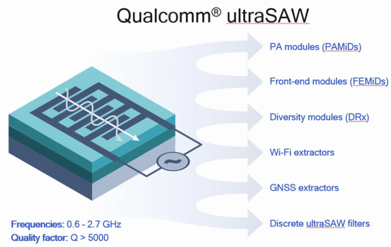 РЧ-фильтры Qualcomm ultraSAW, предназначены для мобильных устройств с поддержкой 4G и 5G