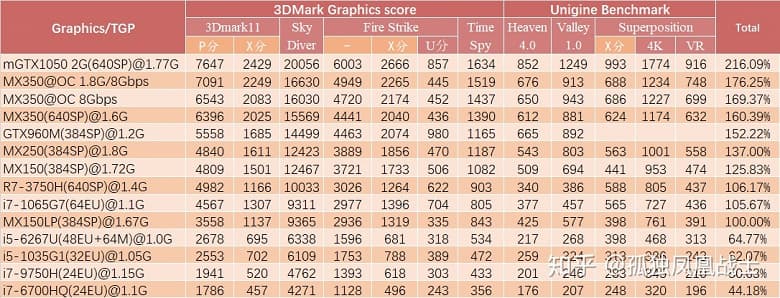 Способна ли разогнанная GeForce MX350 догнать мобильную GTX 1050?