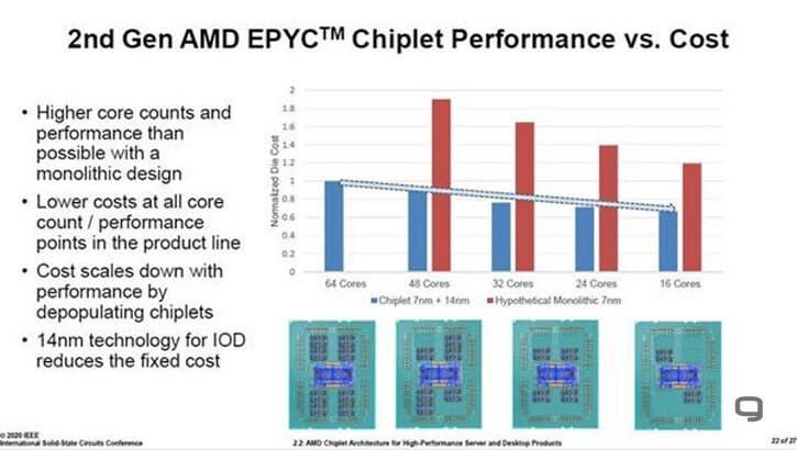 Применение чиплетов позволило AMD существенно уменьшить стоимость процессоров
