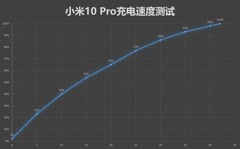 Как быстро заряжается топовый Xiaomi Mi 10 Pro?