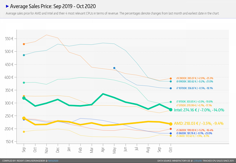 До выхода новых процессоров AMD осталось немного, но старые всё равно продаются намного лучше, чем CPU Intel. По данным магазина Mindfactory
