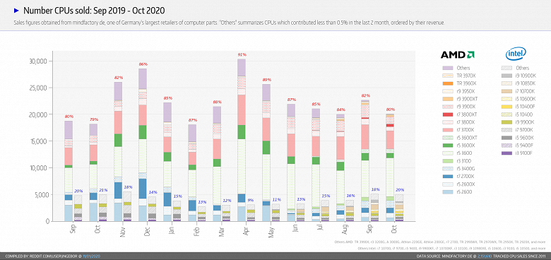 До выхода новых процессоров AMD осталось немного, но старые всё равно продаются намного лучше, чем CPU Intel. По данным магазина Mindfactory