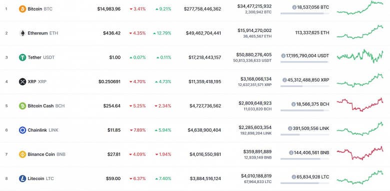 Bitcoin отчаянно пытается закрепиться за отметкой  000. Получается с трудом