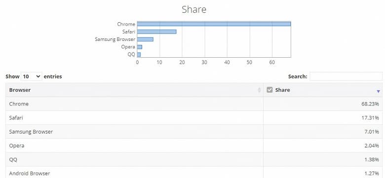 Труды Microsoft не прошли даром. Браузер Edge стремительно набирает популярность