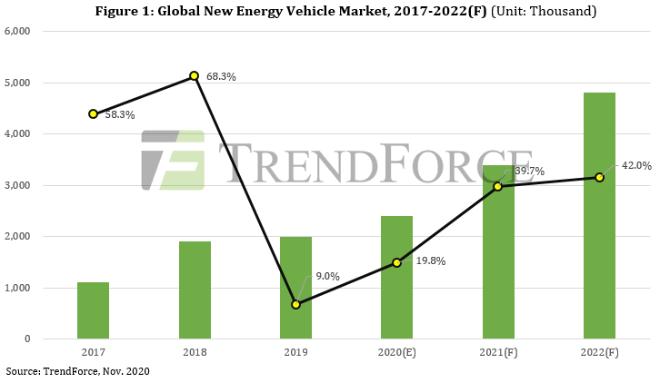 По оценке TrendForce, в 2020 году продажи автомобилей на «новой энергии» выросли на 19,8%