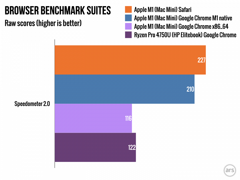 Новый Chrome для Mac на базе Apple M1 работает почти вдвое быстрее версии, запущенной через Rosetta 2