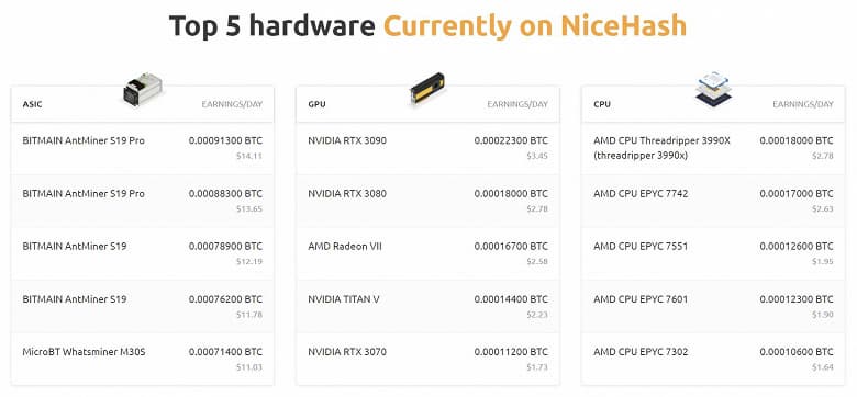 По слухам, AMD Radeon RX 6800 в полтора раза производительнее Nvidia GeForce RTX 3090 в майнинге криптовалют