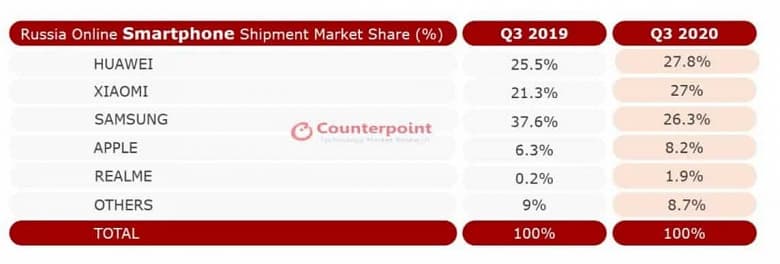 Huawei возглавила онлайн-рынок смартфонов России, Samsung досталось третье место