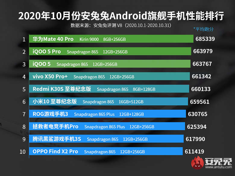 В рейтинге AnTuTu самых мощных флагманов Android сменился лидер. Huawei Mate 40 Pro заставил «глотать пыль» конкурентов
