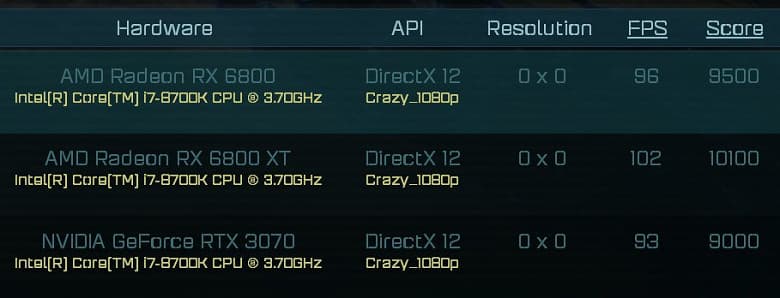 Radeon RX 6800 обошла GeForce RTX 3070 в игровом бенчмарке Radeon RX 6800 обошла GeForce RTX 3070 в игровом бенчмарке