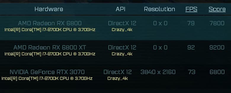 Radeon RX 6800 обошла GeForce RTX 3070 в игровом бенчмарке