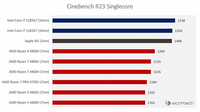 Так ли хороша платформа Apple M1? Процессоры Intel и AMD обошли ее в тестах Cinebench R23