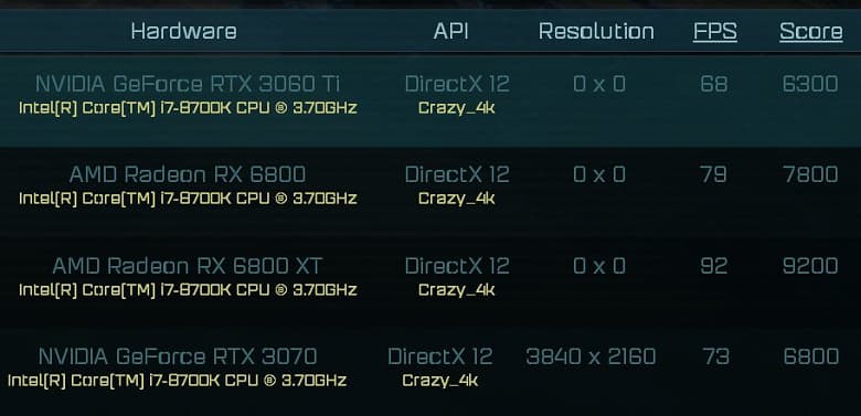 GeForce RTX 3060 Ti не сильно уступила GeForce RTX 3070 в игровом бенчмарке GeForce RTX 3060 Ti не сильно уступила GeForce RTX 3070 в игровом бенчмарке