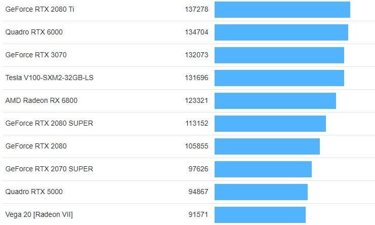GeForce RTX 3060 Ti не сильно уступила GeForce RTX 3070 в игровом бенчмарке