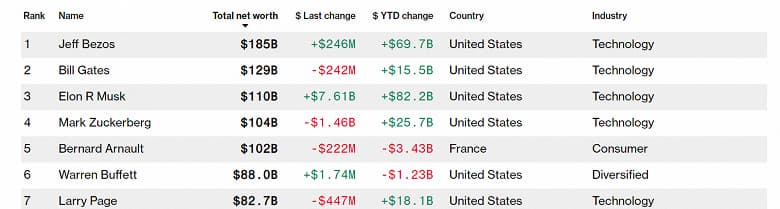 Tesla включат в индекс S&P 500, Илон Маск уже в тройке богатейших людей в мире