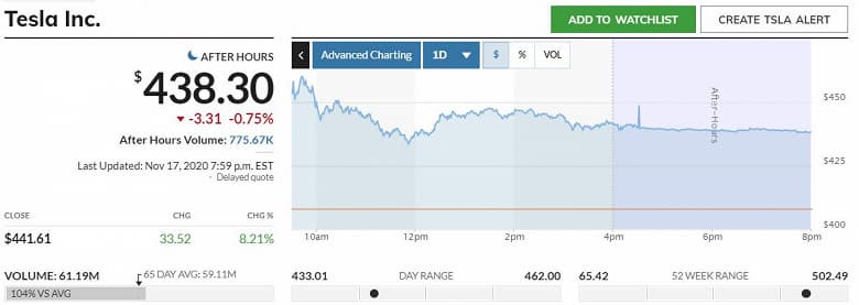 Tesla включат в индекс S&P 500, Илон Маск уже в тройке богатейших людей в мире