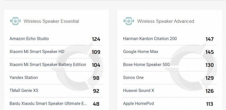 В DxOMark разошлись не на шутку. Теперь лаборатория тестирует и колонки