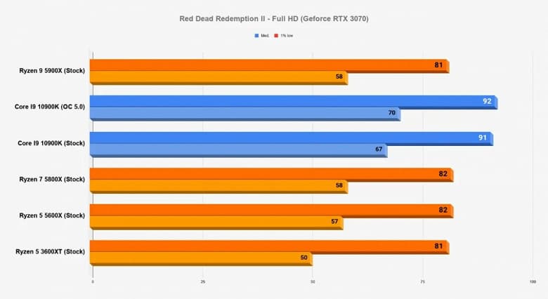 Каждый процессор линейки Ryzen 5000 быстрее 10-ядерного Core i9-10900K в играх. Большой тест в 15 играх