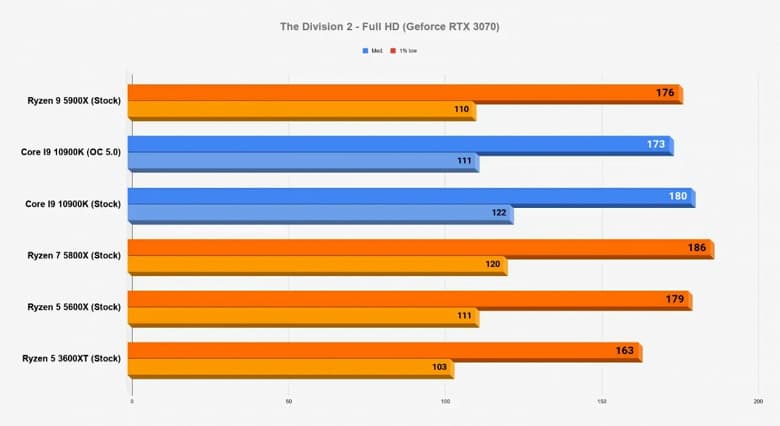 Каждый процессор линейки Ryzen 5000 быстрее 10-ядерного Core i9-10900K в играх. Большой тест в 15 играх