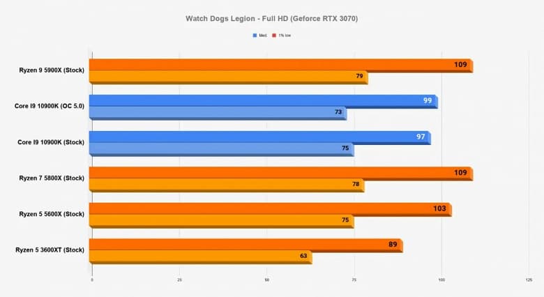 Каждый процессор линейки Ryzen 5000 быстрее 10-ядерного Core i9-10900K в играх. Большой тест в 15 играх