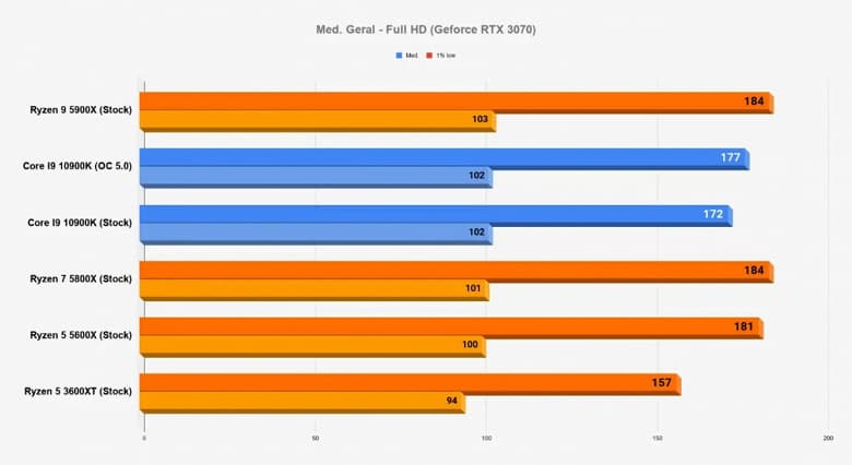 Каждый процессор линейки Ryzen 5000 быстрее 10-ядерного Core i9-10900K в играх. Большой тест в 15 играх