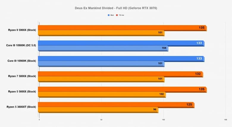 Каждый процессор линейки Ryzen 5000 быстрее 10-ядерного Core i9-10900K в играх. Большой тест в 15 играх