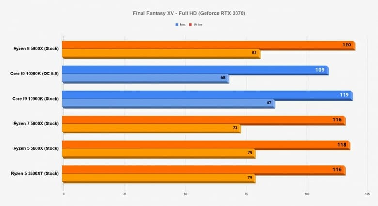 Каждый процессор линейки Ryzen 5000 быстрее 10-ядерного Core i9-10900K в играх. Большой тест в 15 играх