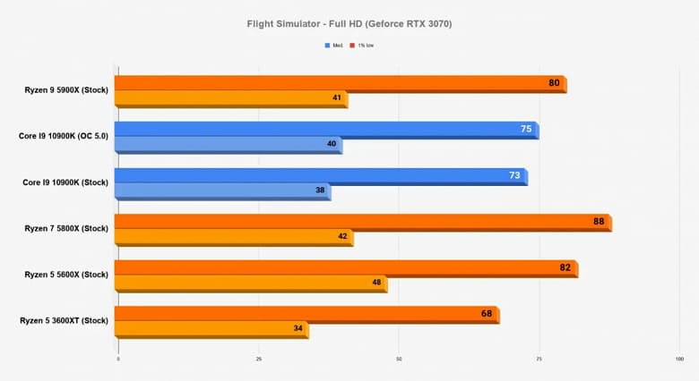 Каждый процессор линейки Ryzen 5000 быстрее 10-ядерного Core i9-10900K в играх. Большой тест в 15 играх