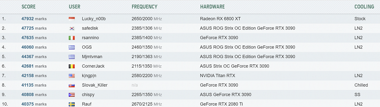 AMD Radeon RX 6800 XT со штатным охлаждением обошла в 3DMark Fire Strike карту Nvidia GeForce RTX 3090, охлаждаемую азотом