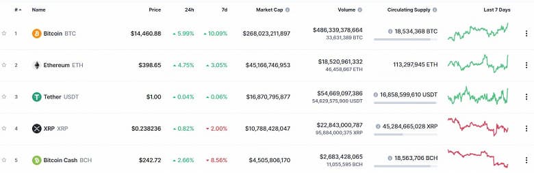 За один биткойн дают уже почти  500