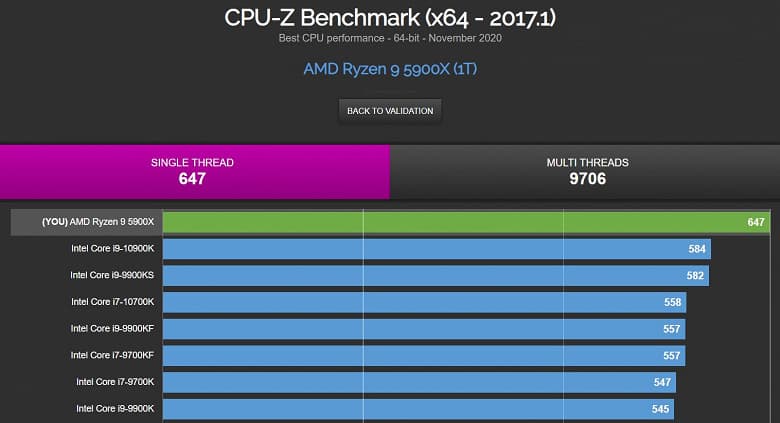 12-ядерный Ryzen 9 5900X обошел 10-ядерный Intel Core i9-10900K в тесте CPU-Z и практически не уступил Ryzen 9 5950X в тесте Geekbench