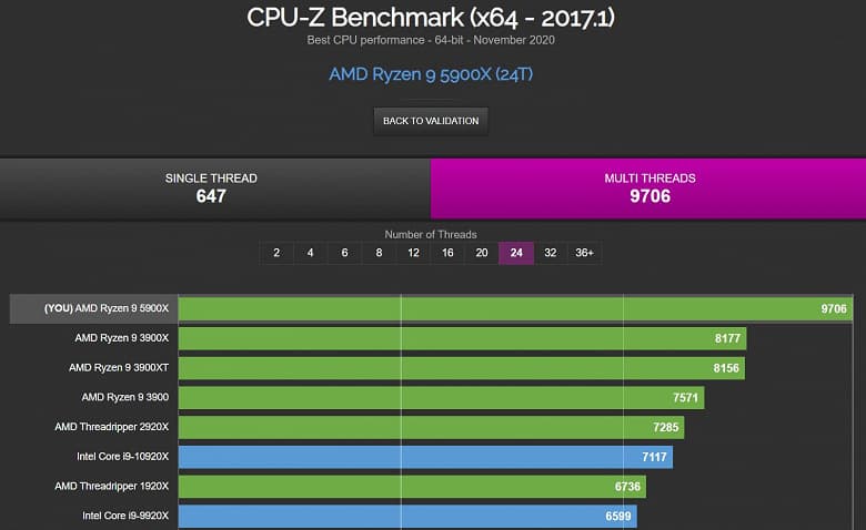 12-ядерный Ryzen 9 5900X обошел 10-ядерный Intel Core i9-10900K в тесте CPU-Z и практически не уступил Ryzen 9 5950X в тесте Geekbench