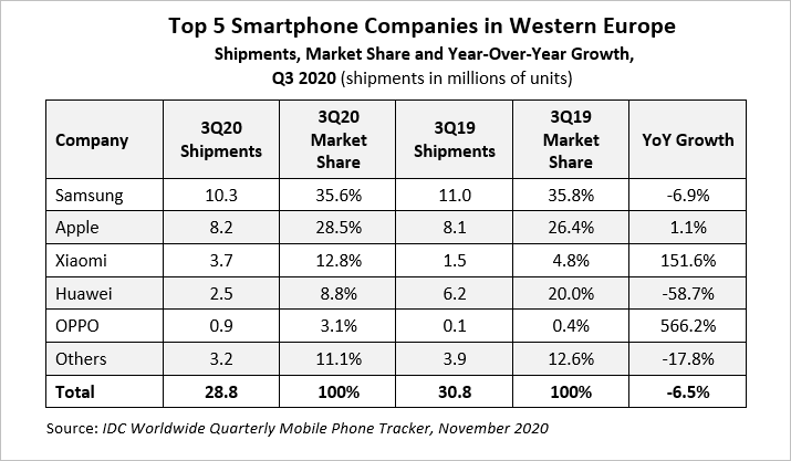 Крах Huawei уже произошёл в Европе. Доля компании упала до 8,8%