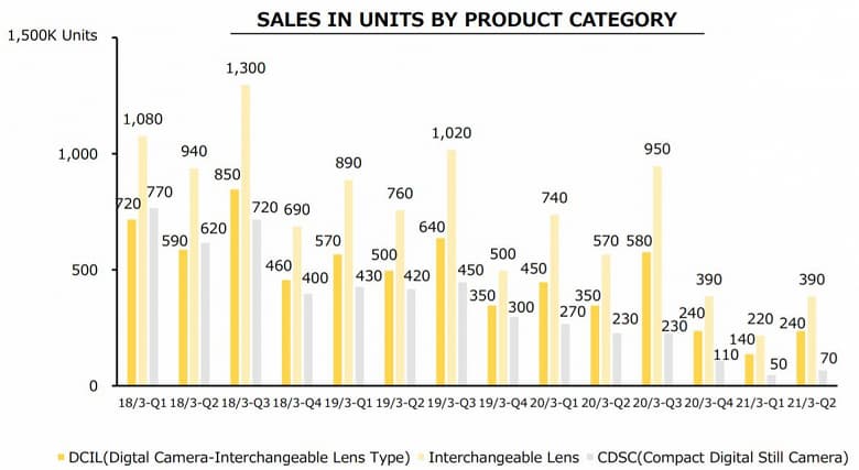 Доход Nikon за квартал вырос на 71%, но итогом квартала снова стали убытки
