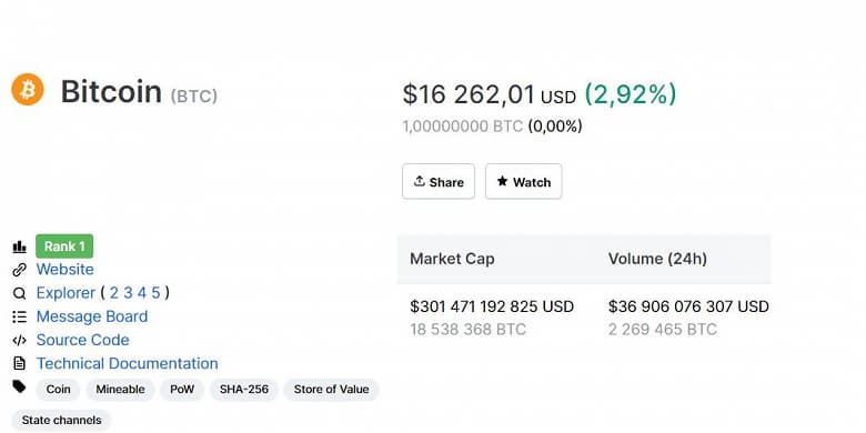 Такого не было три года. За Bitcoin дают уже больше  000