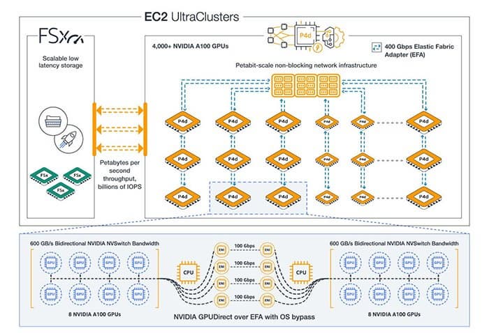 AWS объявляет о доступности инстансов Amazon EC2 P4d