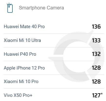iPhone 12 Pro не впечатлил своей камерой в тесте DxOMark. Новый флагман Apple снимает хуже Xiaomi Mi 10 Ultra и Huawei P40 Pro