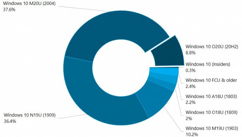 Microsoft заставляет пользователей обновлять Windows 10, и вот результаты
