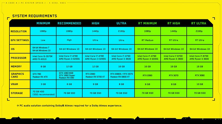 Владельцы новых видеокарт Radeon RX 6000 первое время не смогут насладиться трассировкой лучей в Cyberpunk 2077