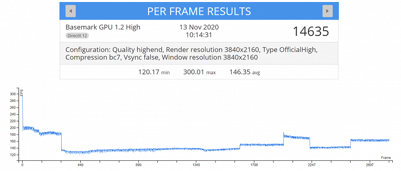 Radeon RX 6800 обошла GeForce RTX 3070 в тесте Basemark