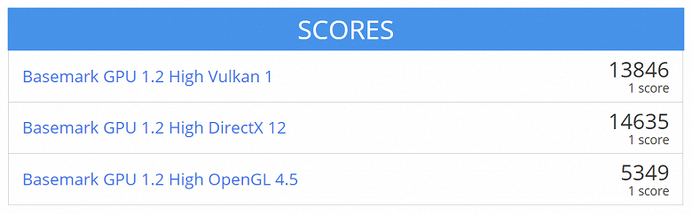 Radeon RX 6800 обошла GeForce RTX 3070 в тесте Basemark