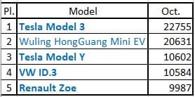 Tesla Model S – самый популярный электромобиль в октябре. На втором месте – «китаец», Vokswagen ID.3 уже в Топ-5
