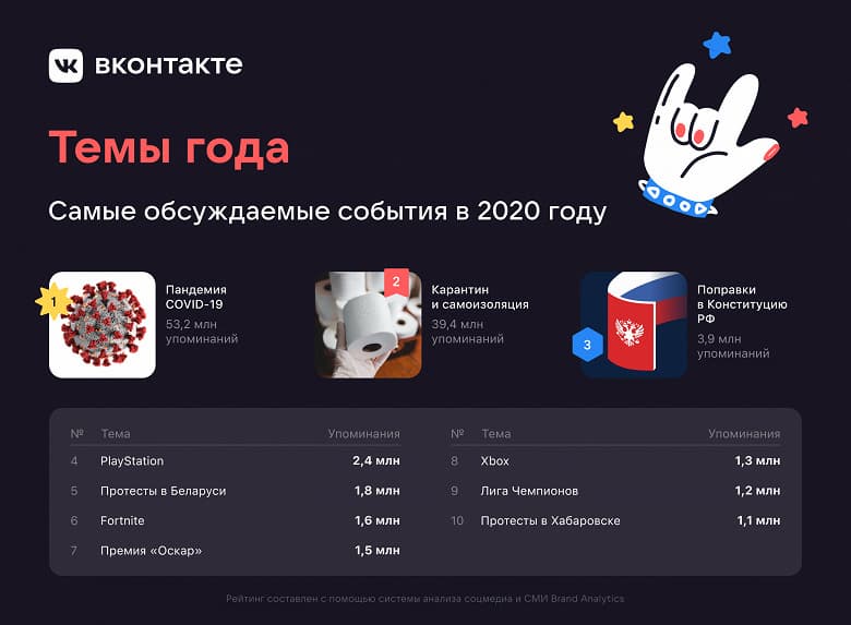 Коронавирус втрое популярнее Путина. Названы самые обсуждаемые темы 2020 года во ВКонтакте