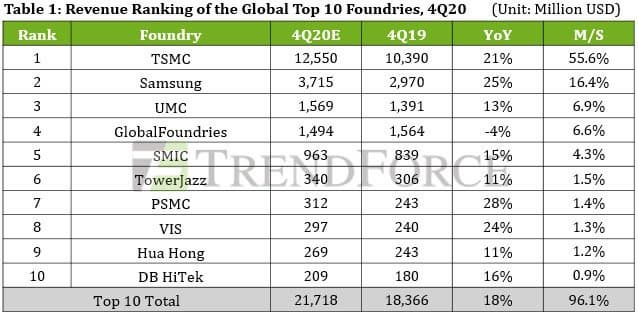 GlobalFoundries вытеснят из первой тройки контрактных производителей полупроводниковой продукции уже в этом квартале GlobalFoundries вытеснят из первой тройки контрактных производителей полупроводниковой продукции уже в этом квартале
