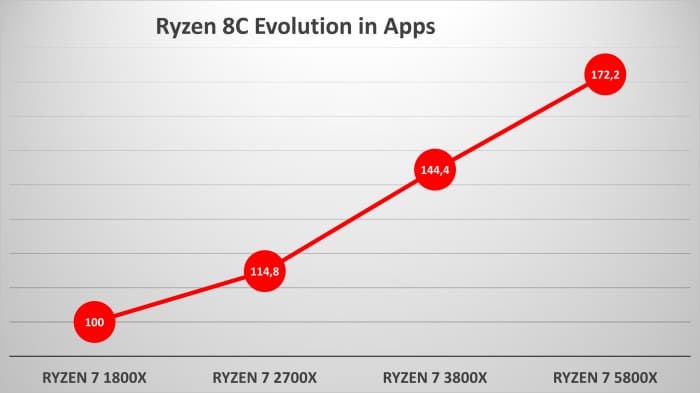 За четыре года производительность процессоров AMD Ryzen для настольных компьютеров практически удвоилась